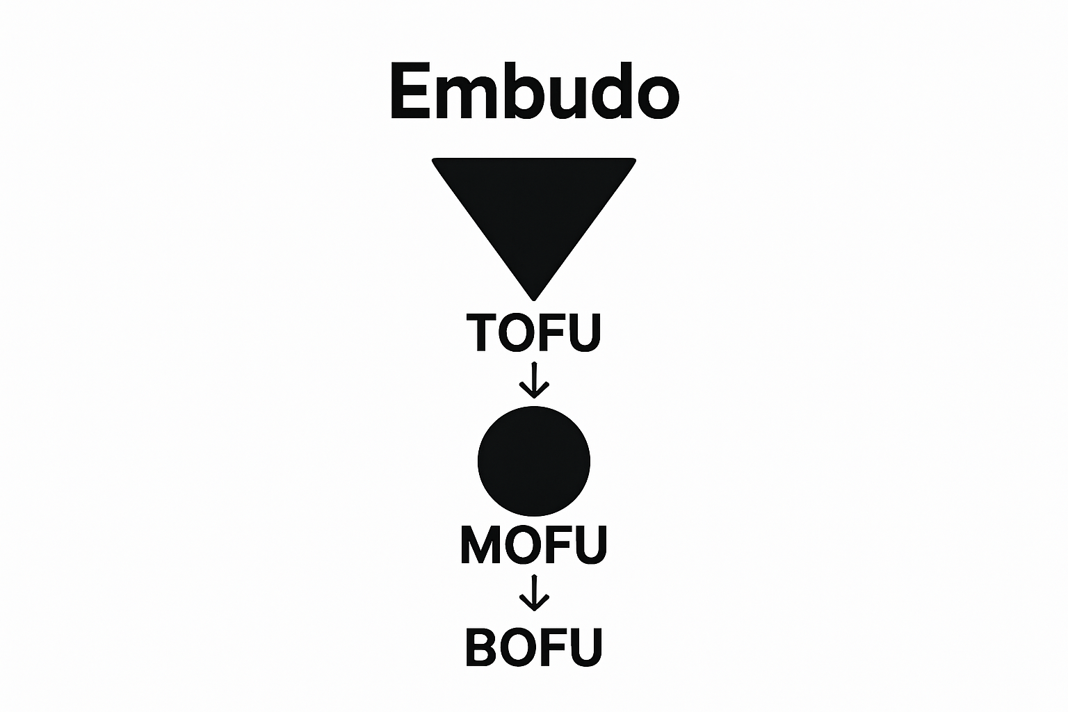 Three icons illustrating funnel stages: TOFU, MOFU, and BOFU