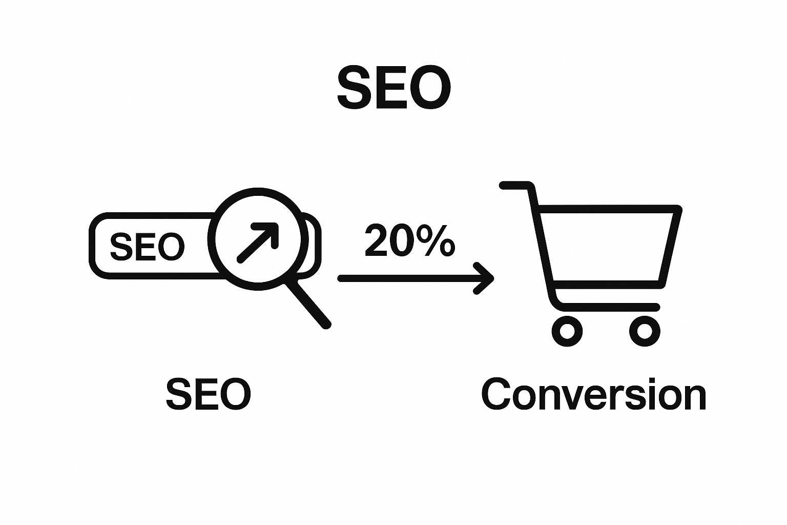 Infographic showing connection between SEO improvements and higher conversion rates