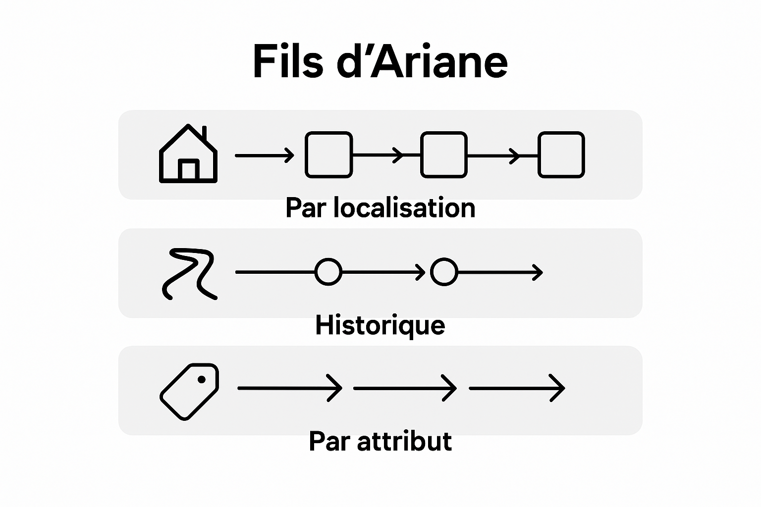 Three breadcrumbs navigation types illustrated with icons and paths