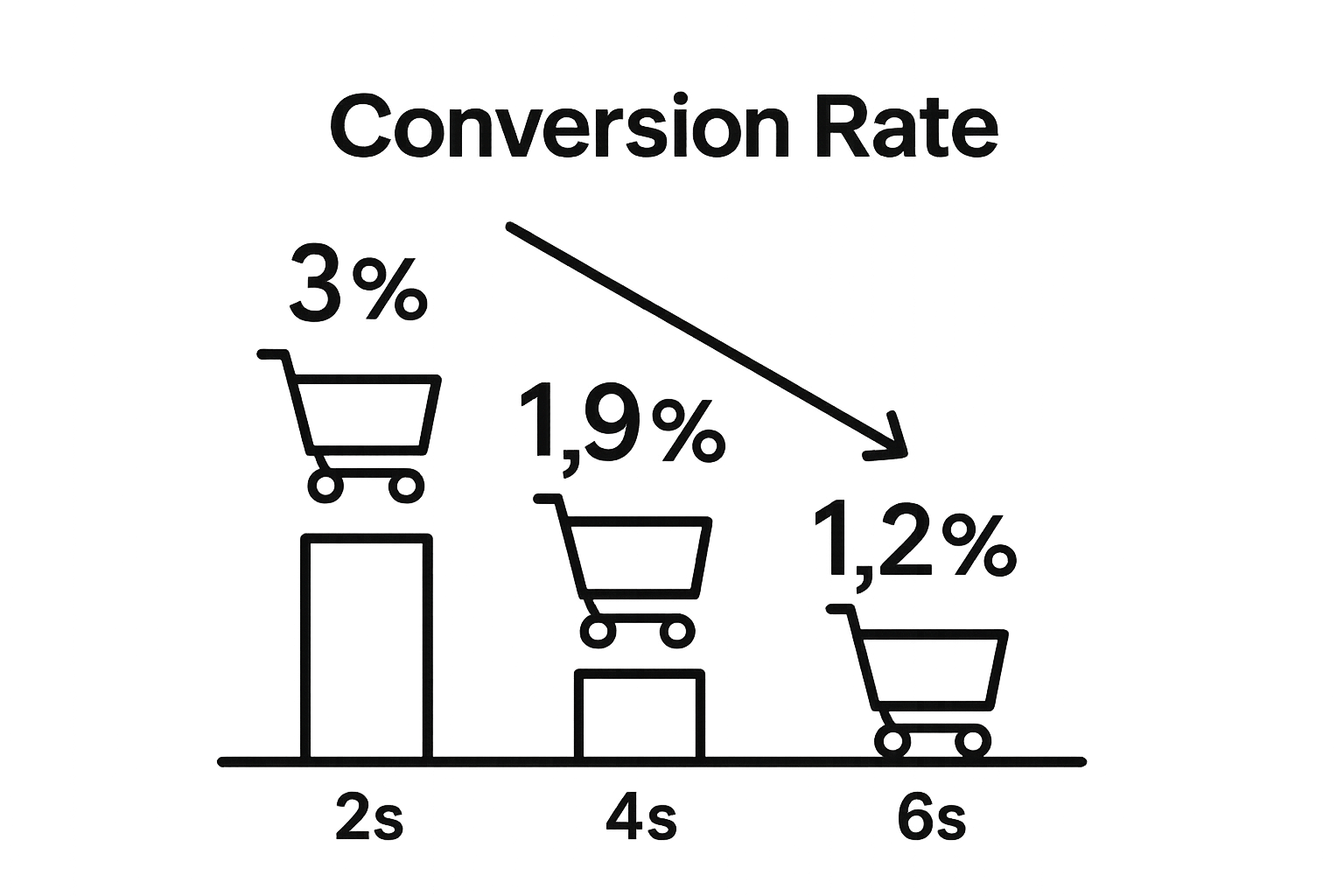 Bar chart comparing website conversion rates at 2, 4, and 6 second load times
