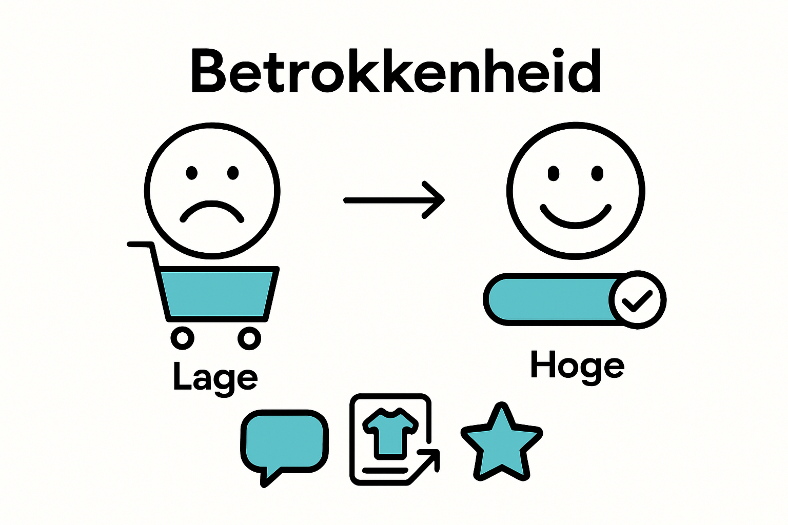 Visual comparison of low and high ecommerce engagement with icons and arrows.