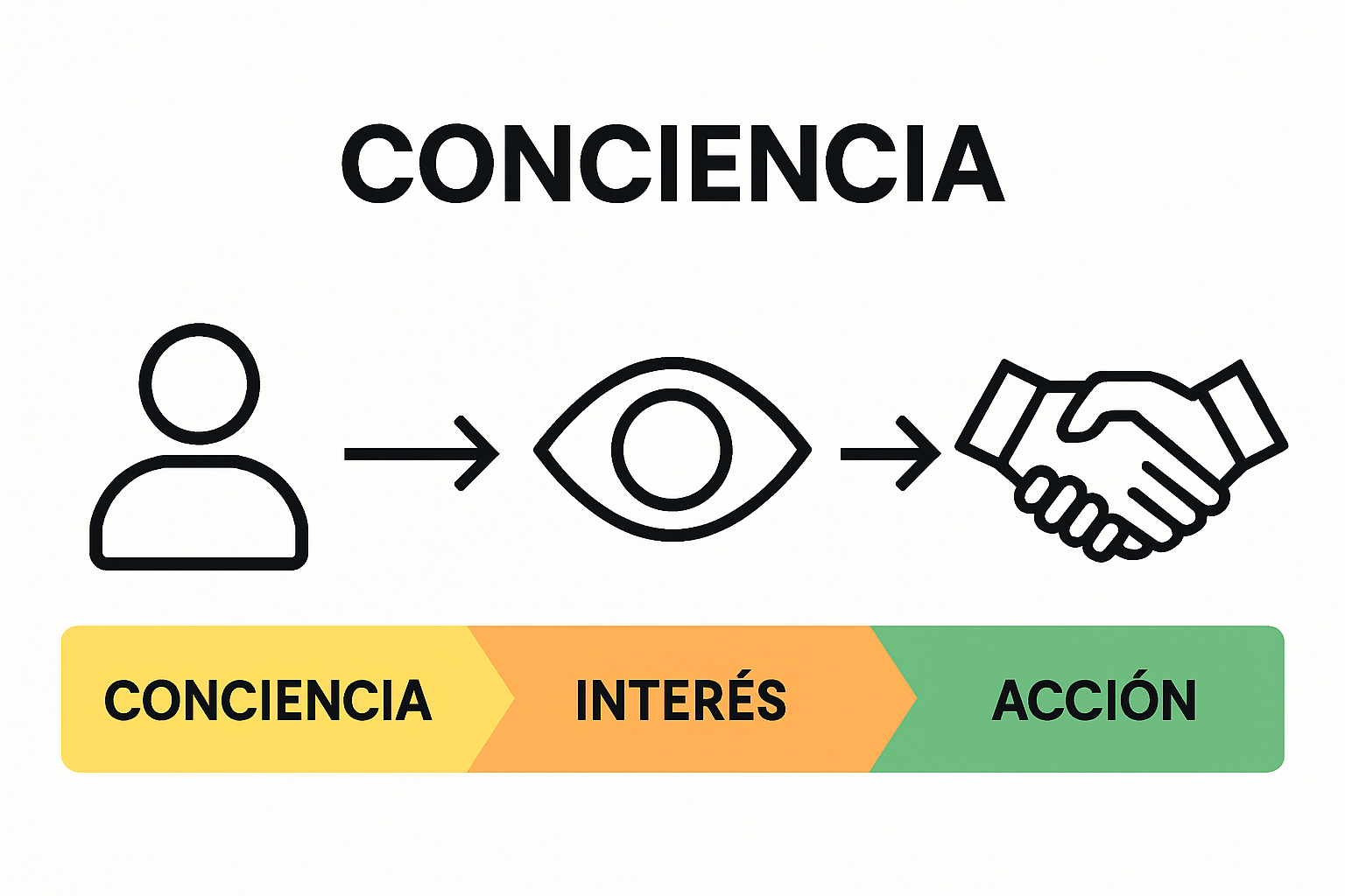 Visual diagram of the 3 main funnel de ventas stages as icons and arrows