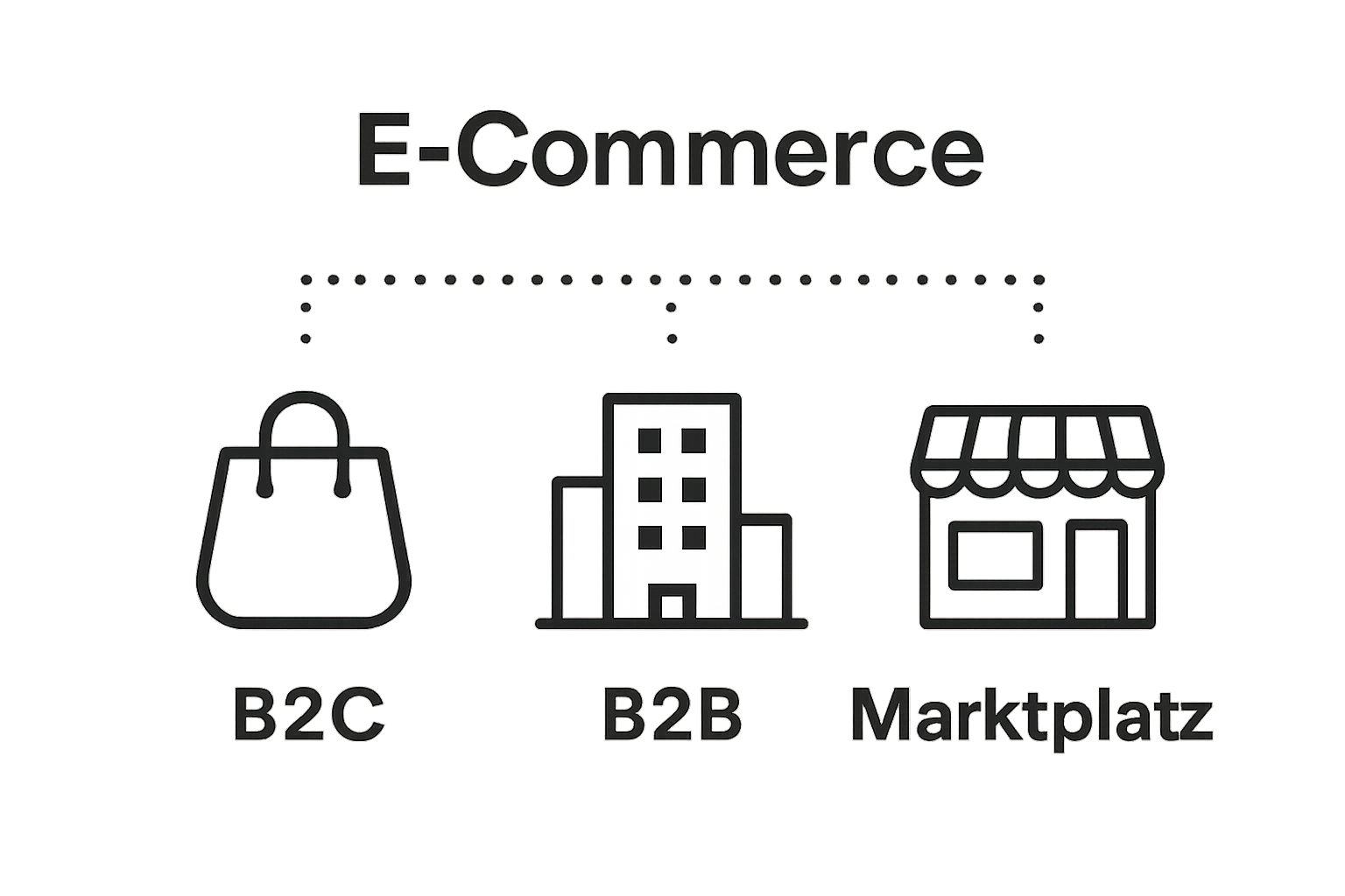 Vergleich von drei E-Commerce Plattformtypen als Icons ohne Text