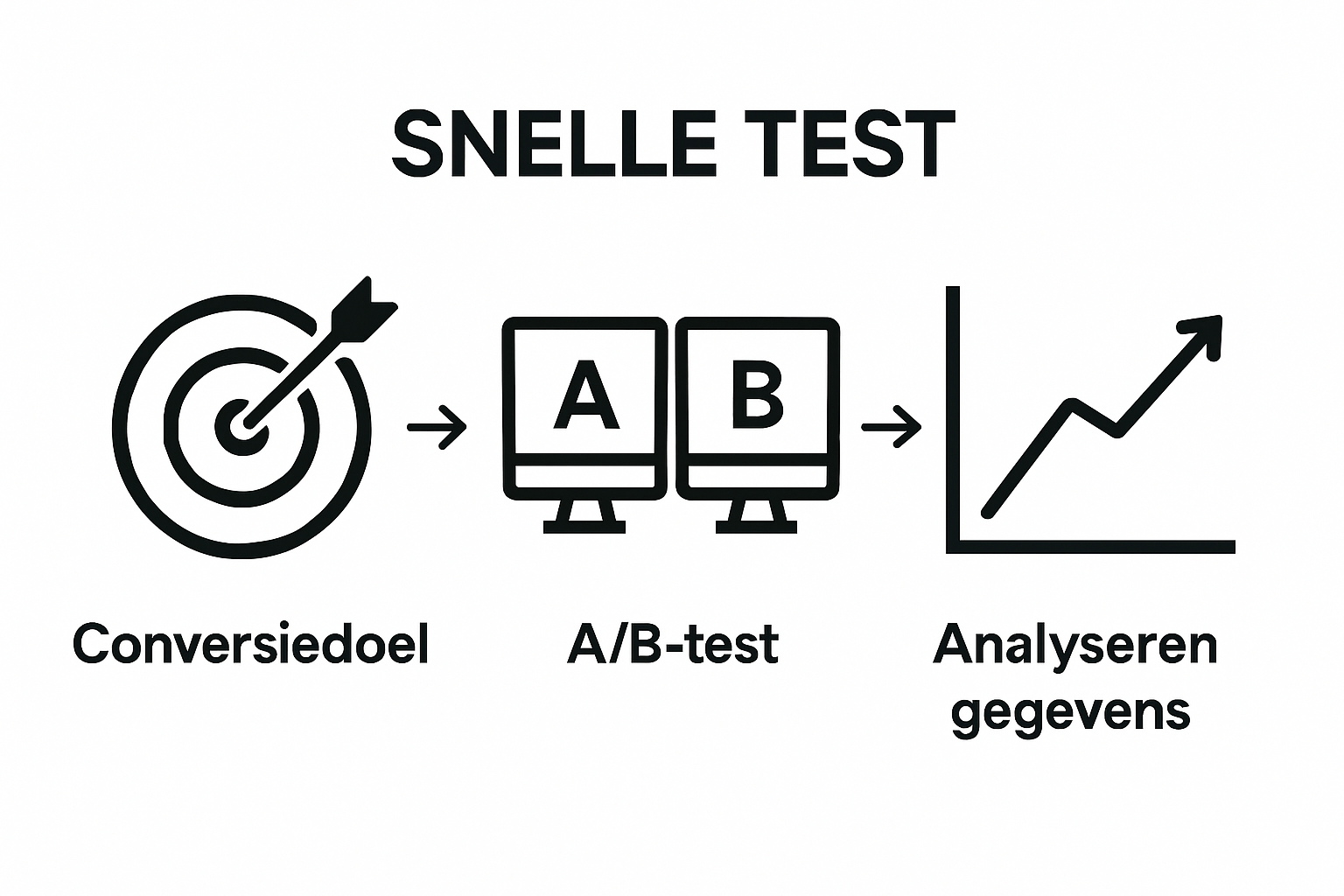 Infographic with icons for goal setting, A/B test, and data analysis connected in sequence.