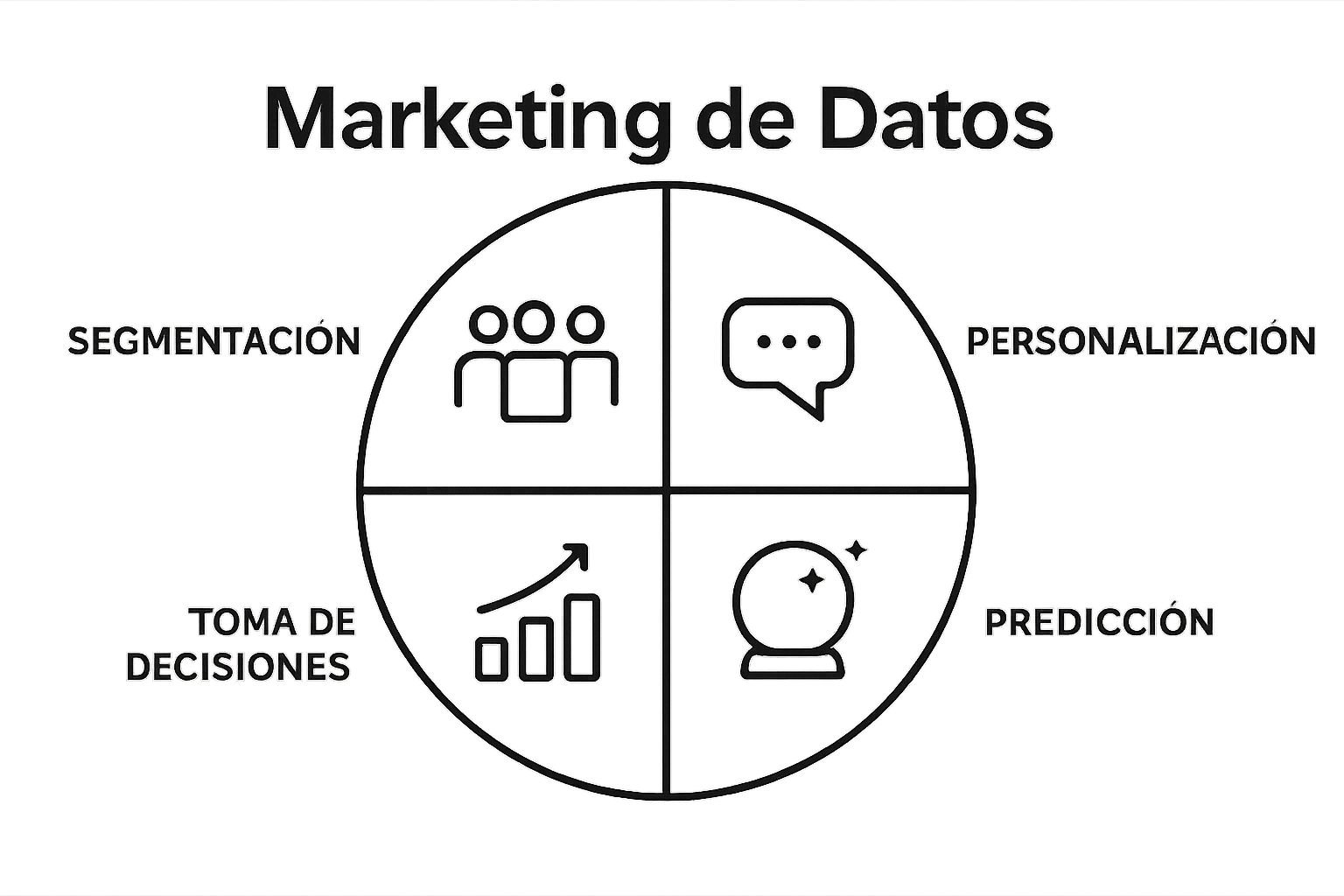 Capacidades clave en marketing de datos visualizadas
