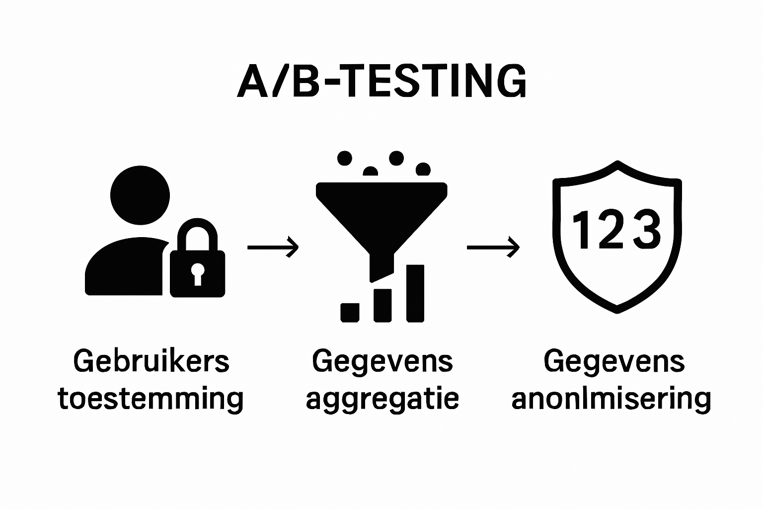 Drie privacybeschermingsstappen bij A/B-testen met iconen en pijlen