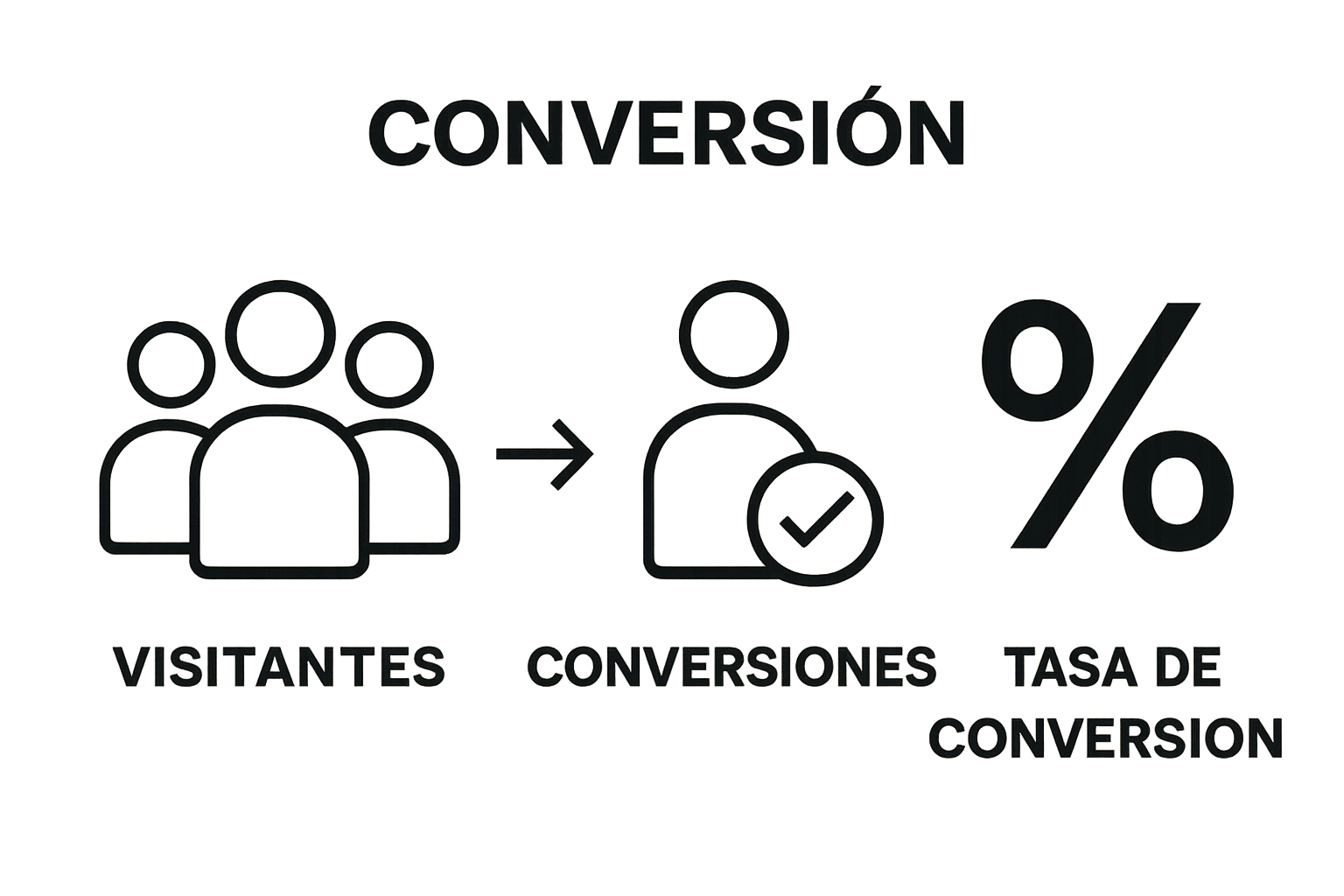 Simple infographic illustrating conversion rate calculation