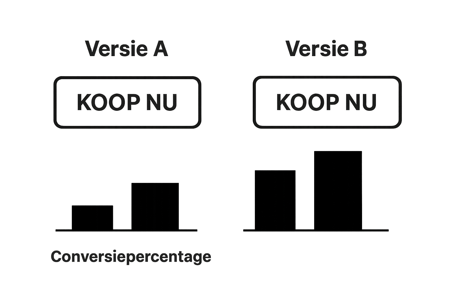 Vergelijking tussen twee knoppen en hun conversiepercentages