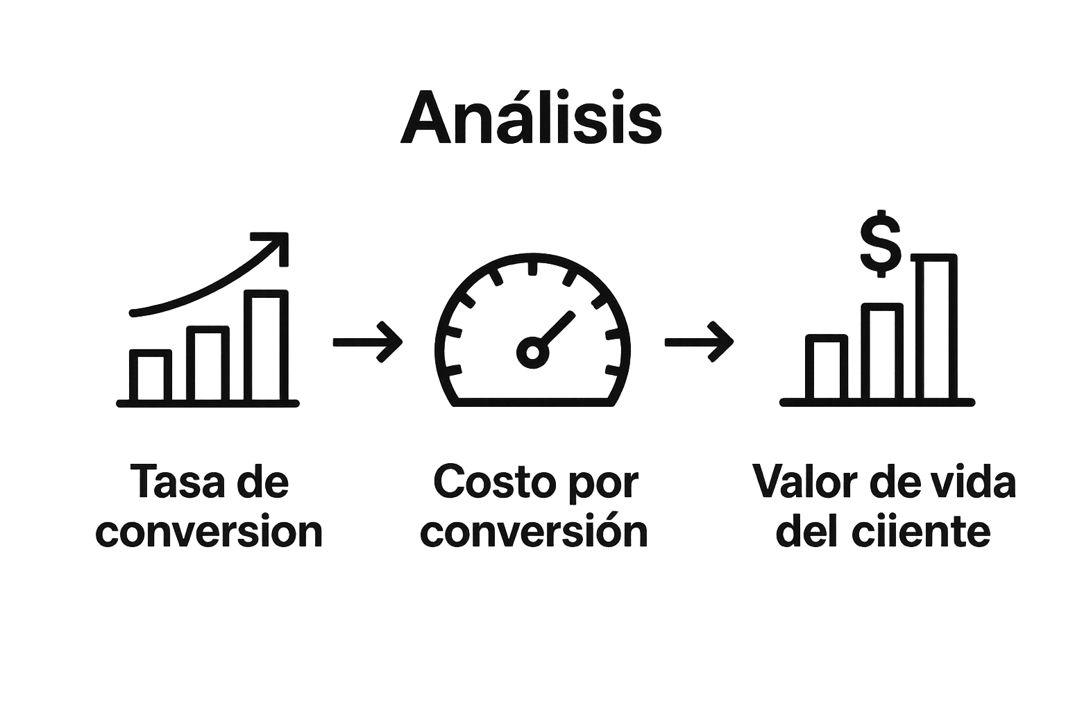 Visualización simple de métricas clave: tasa, costo y valor de vida del cliente.