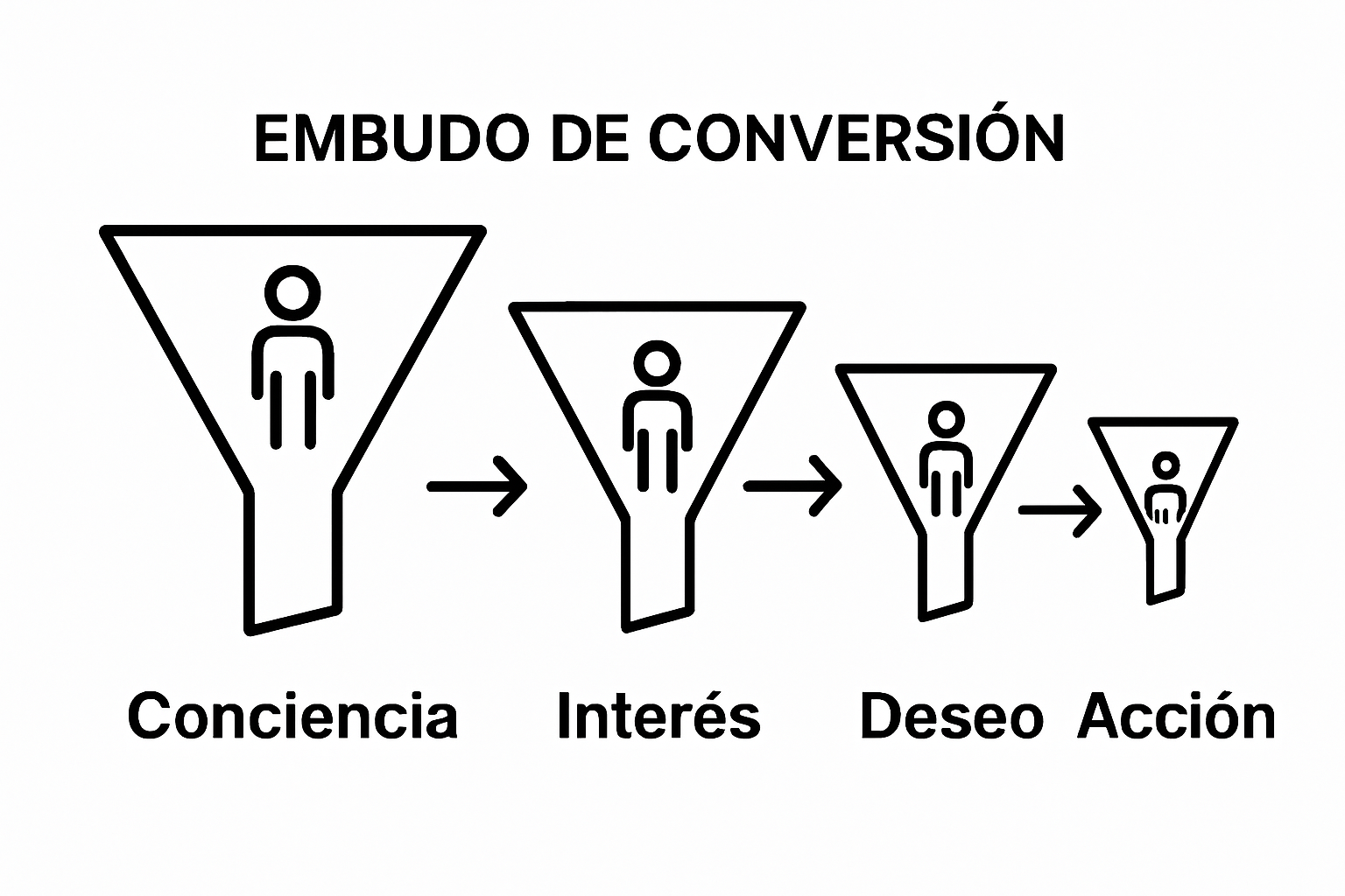 Colorful funnel infographic illustrating stages Conciencia, Interés, Deseo, Acción