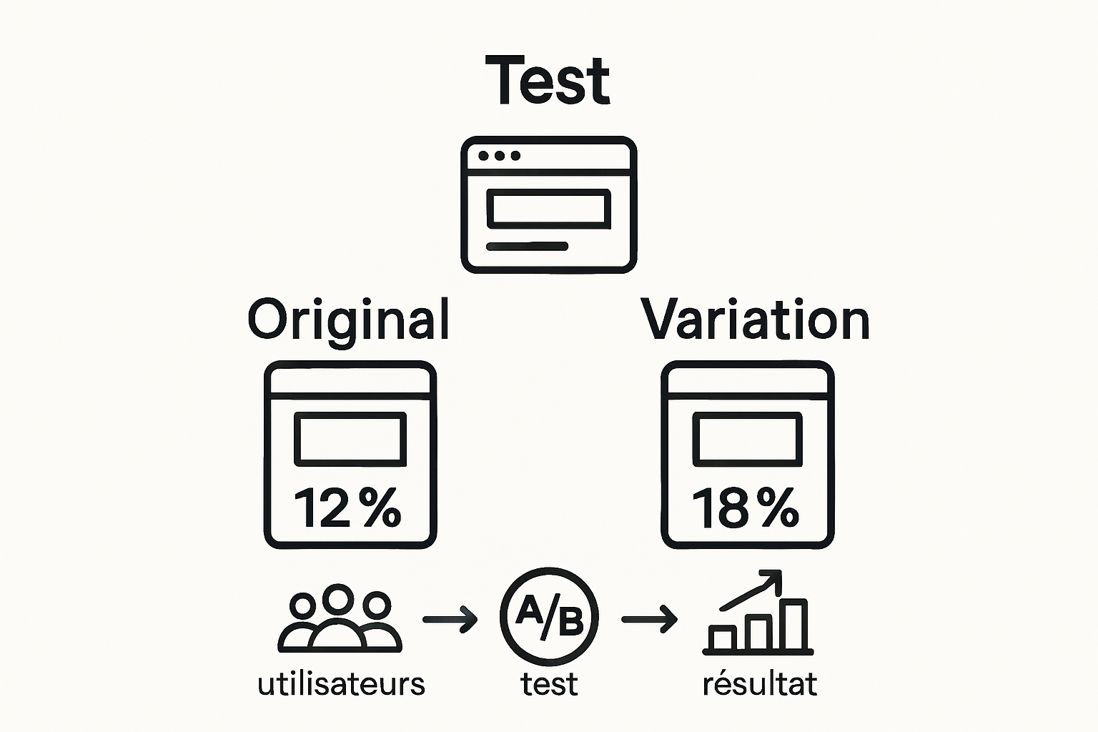 Side-by-side visual comparing original and test landing page with conversion rates shown