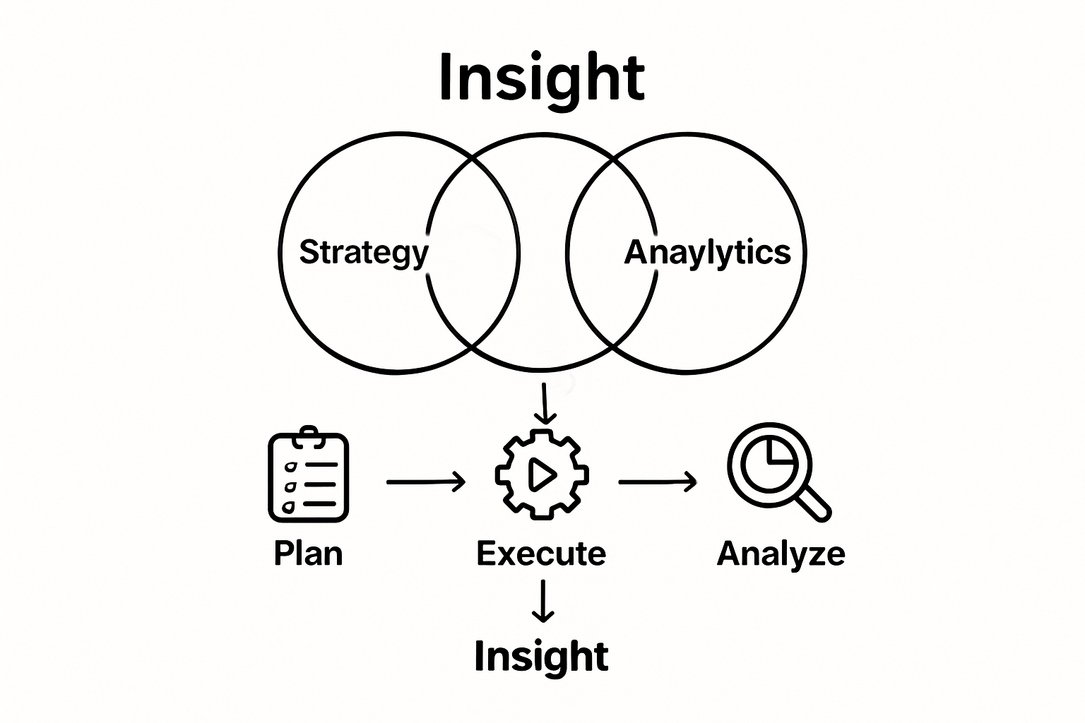 Infographic visualizing roles and phases in collaborative marketing experiments