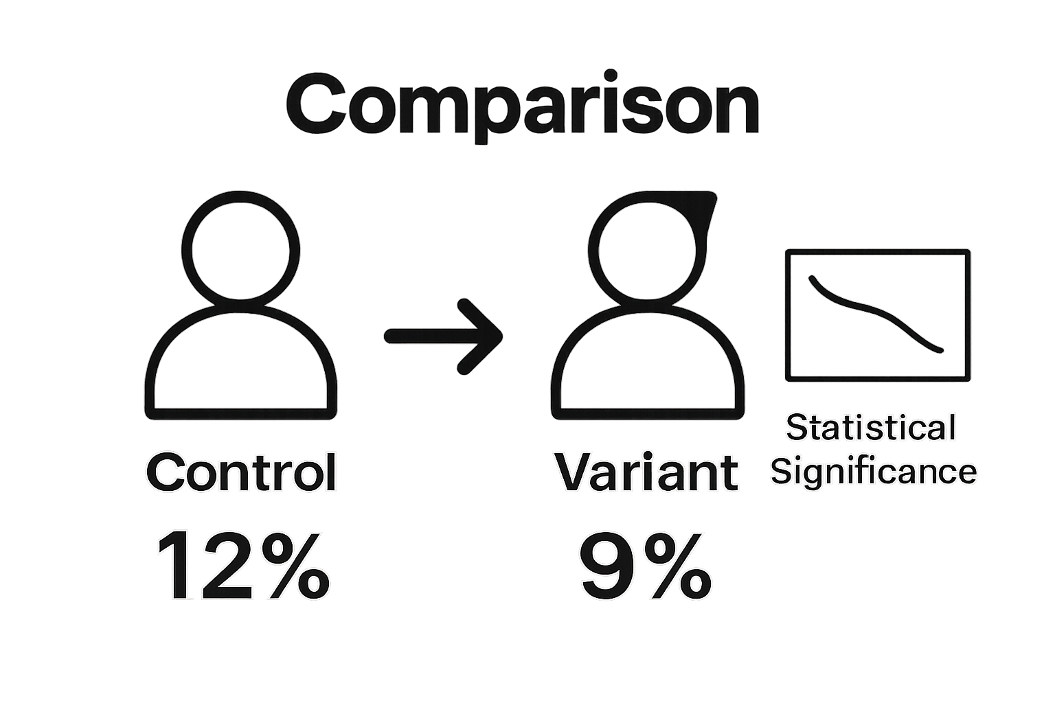 Visual comparison of control and variant A/B test groups with conversion results