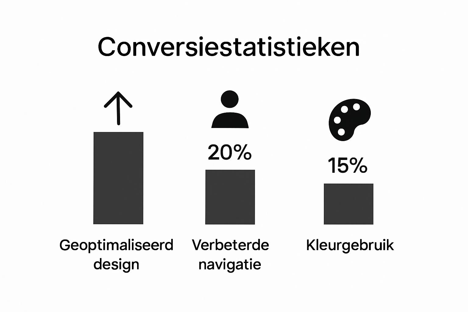 Infographic met drie conversiestatistieken over design