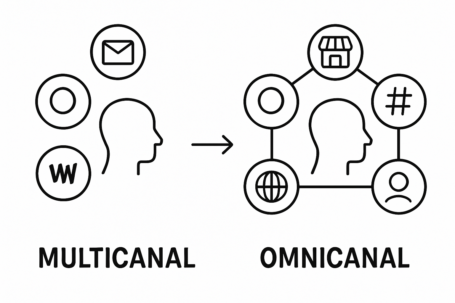 Comparación visual entre marketing multicanal y omnicanal