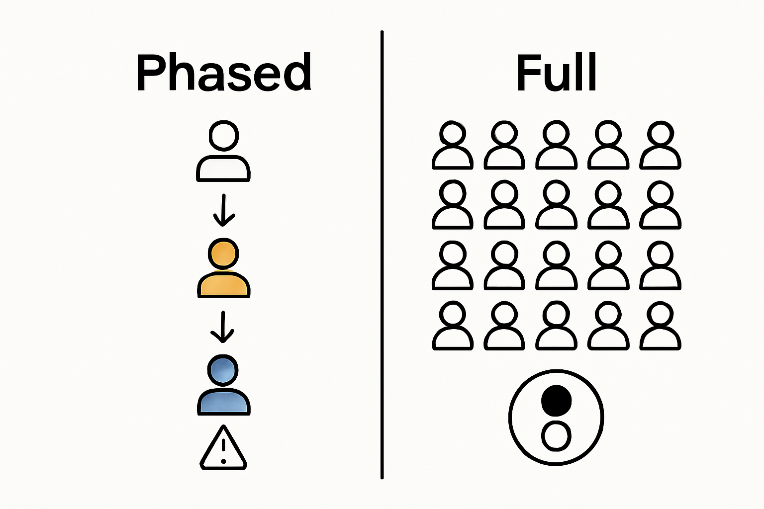 Phased rollout versus full deployment comparison