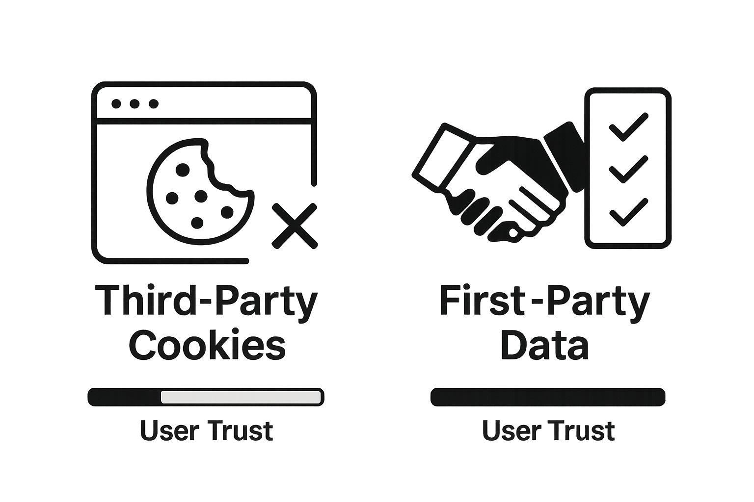 Comparison of third-party cookies and first-party data for personalization