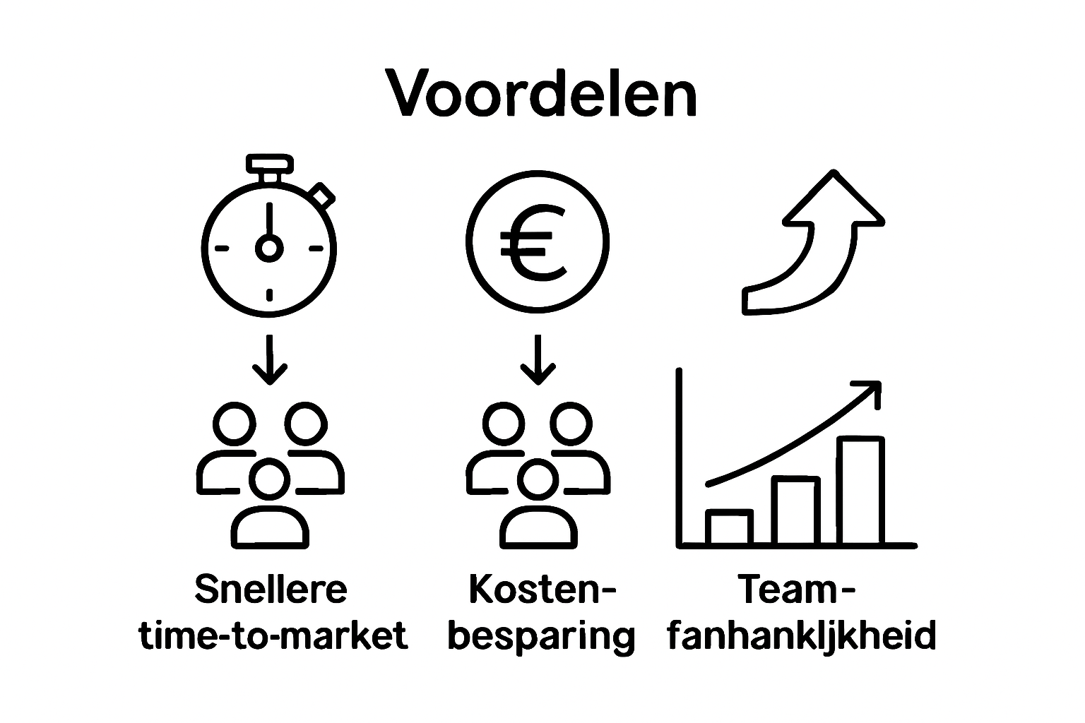 Infographic met tijdsbesparing, kostenreductie en teamonafhankelijkheid door no-code marketing tools
