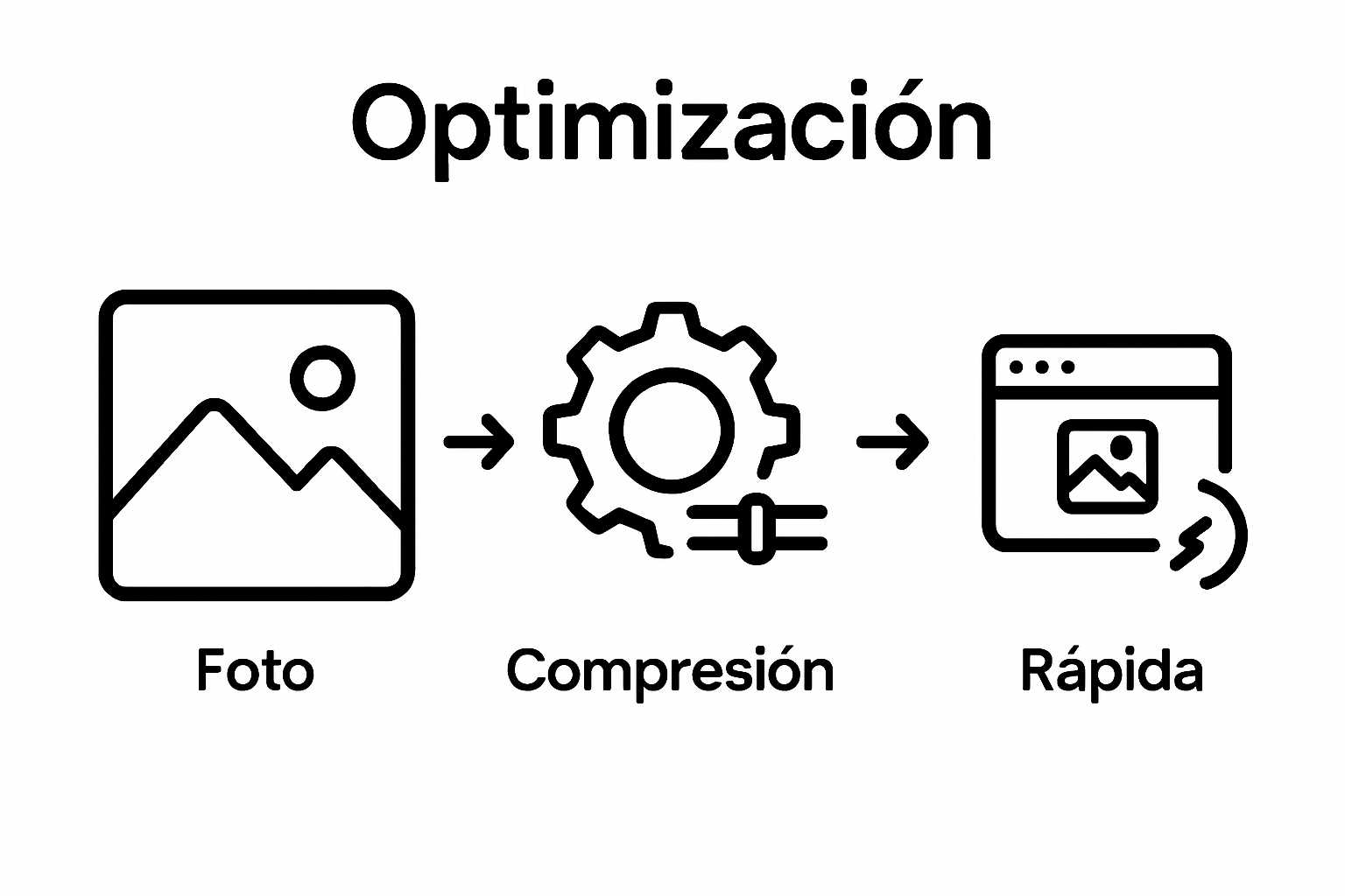 Infographic showing image optimization workflow in three steps