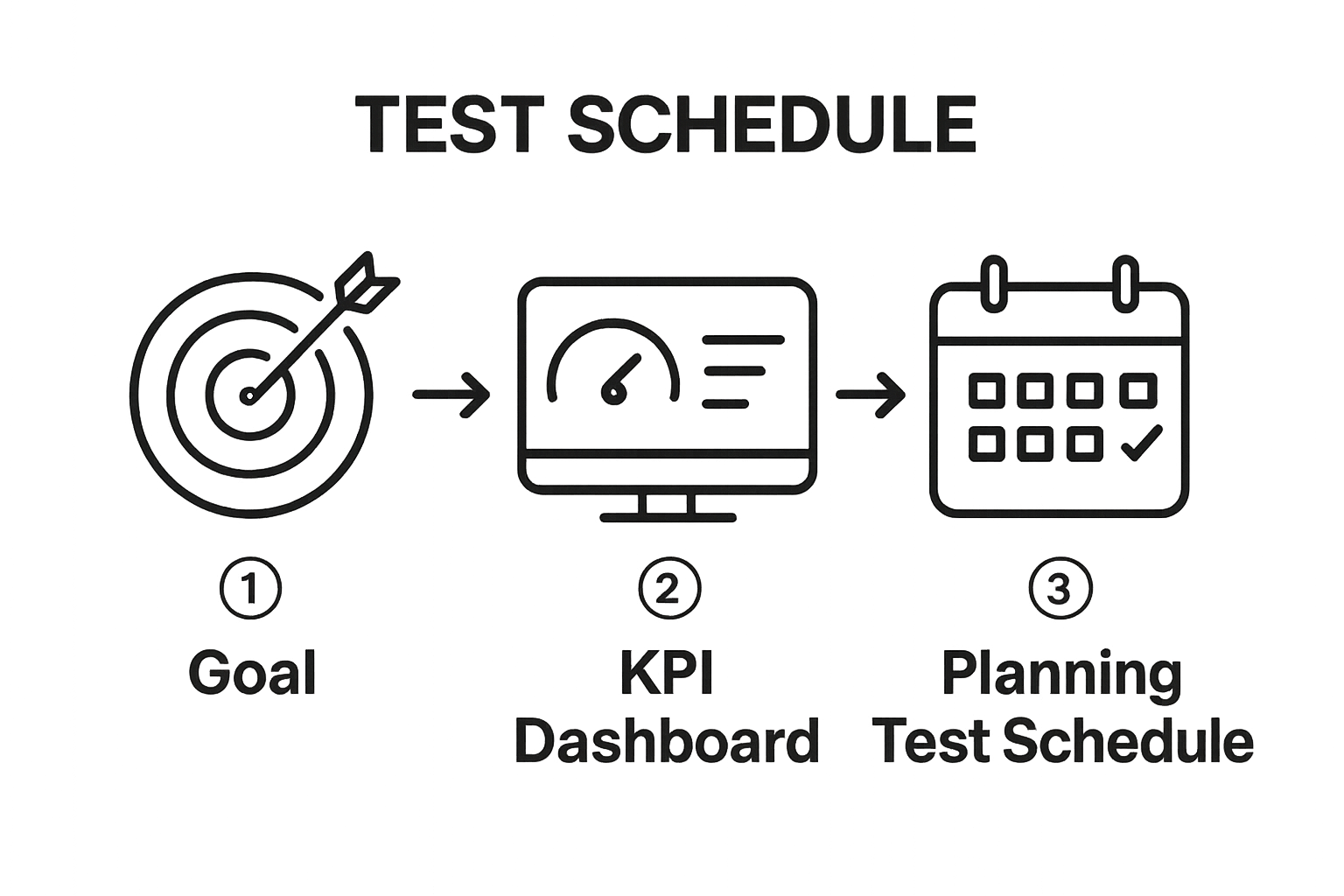 Infographic showing three key steps: define goal, select KPI, plan test schedule