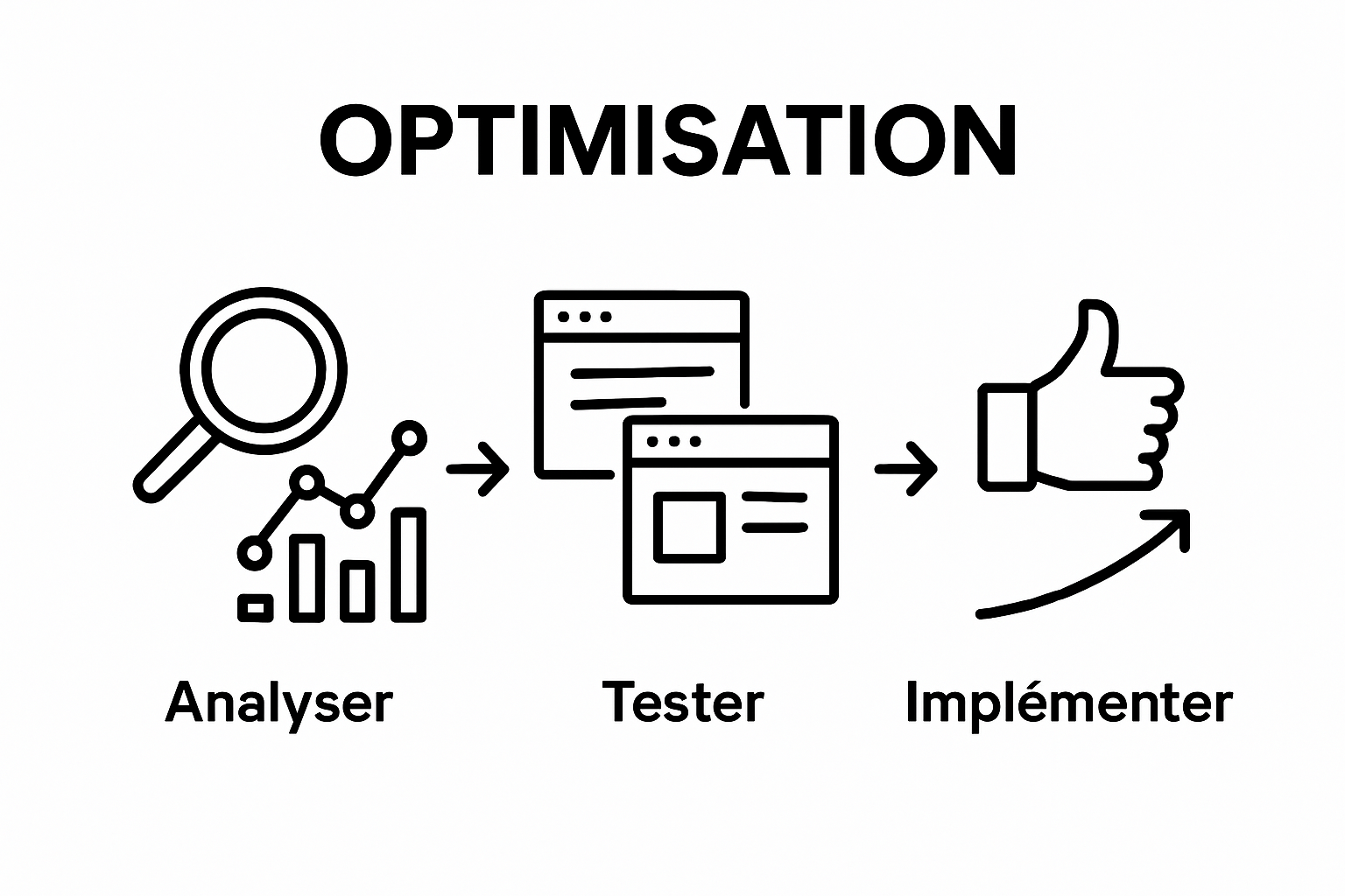 Infographic showing three steps: data analysis, A/B testing, optimization
