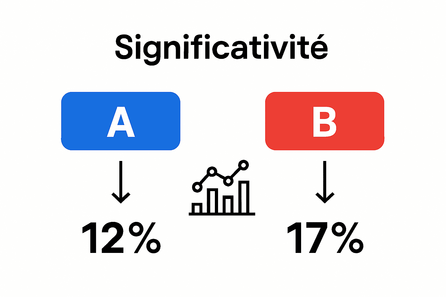 Simple infographic comparing two A/B test results using buttons and conversion rates