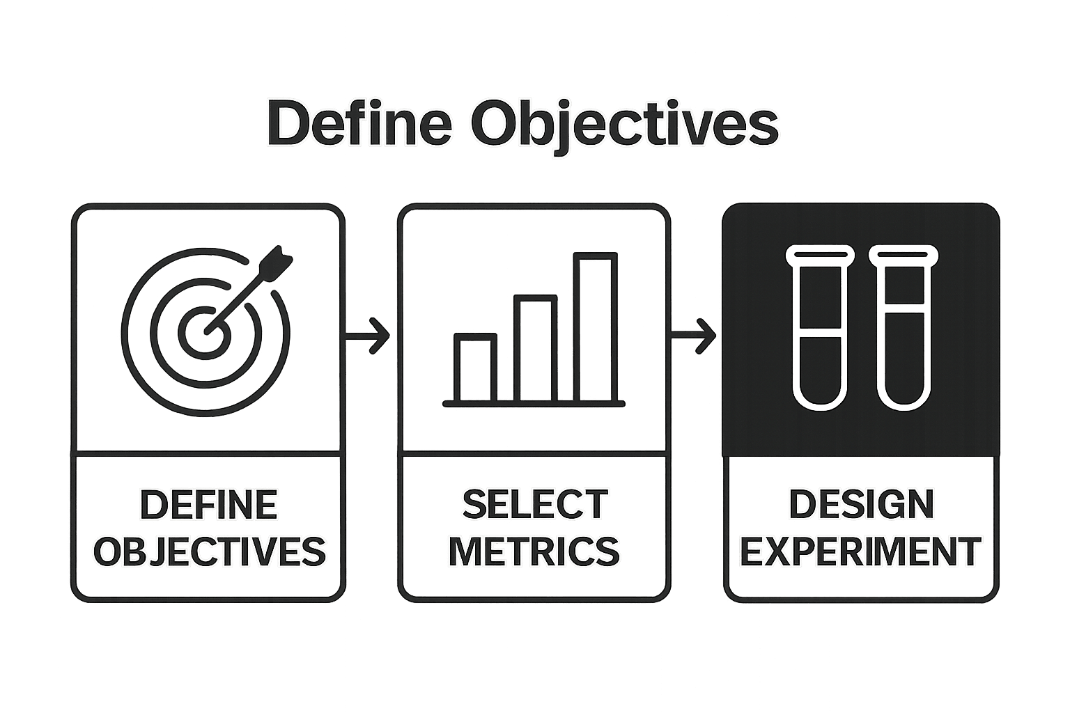 Infographic showing three steps: define objectives, select metrics, design experiment