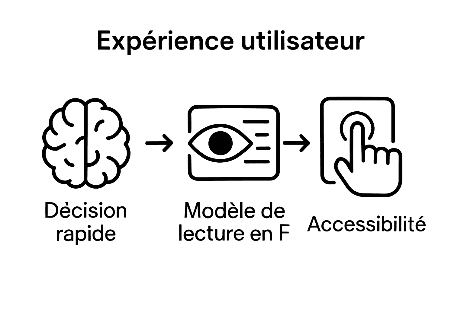 Trois icônes illustrant décision rapide, lecture en F et accessibilité utilisateur