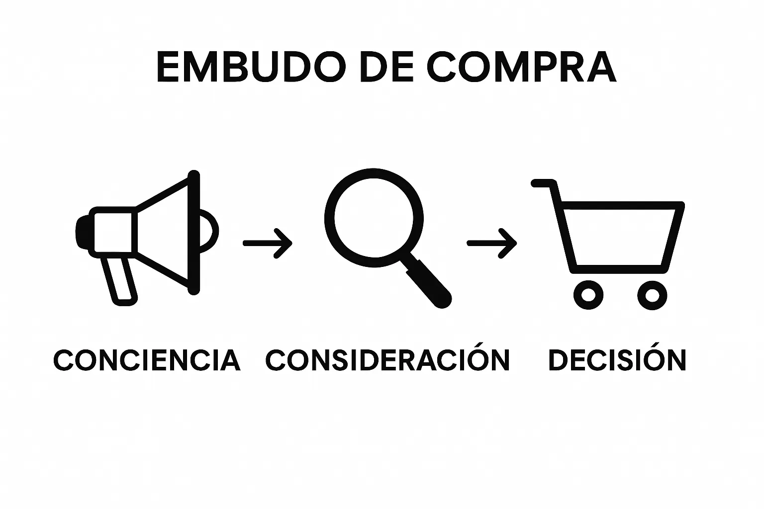 Infographic showing three stages of sales funnel: awareness, consideration, decision