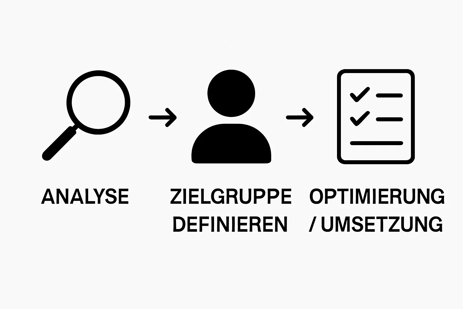 Step-by-step infographic: Analyse, Zielgruppe, Umsetzung