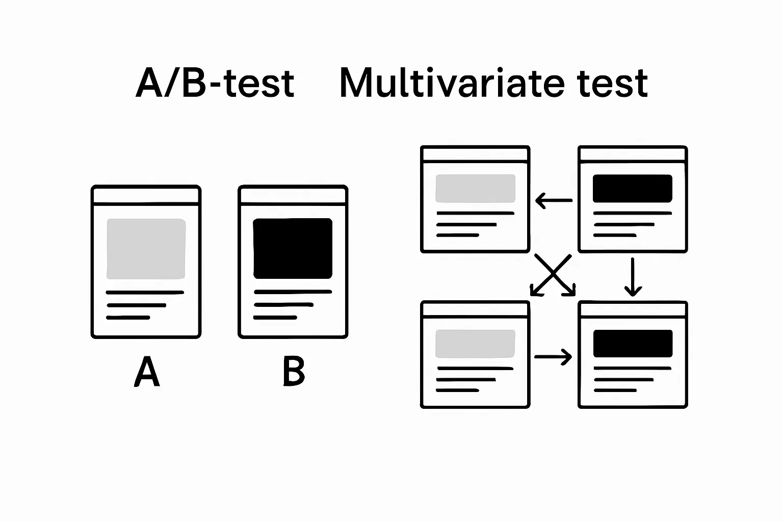Infographic comparing A/B test with multivariate test combinations