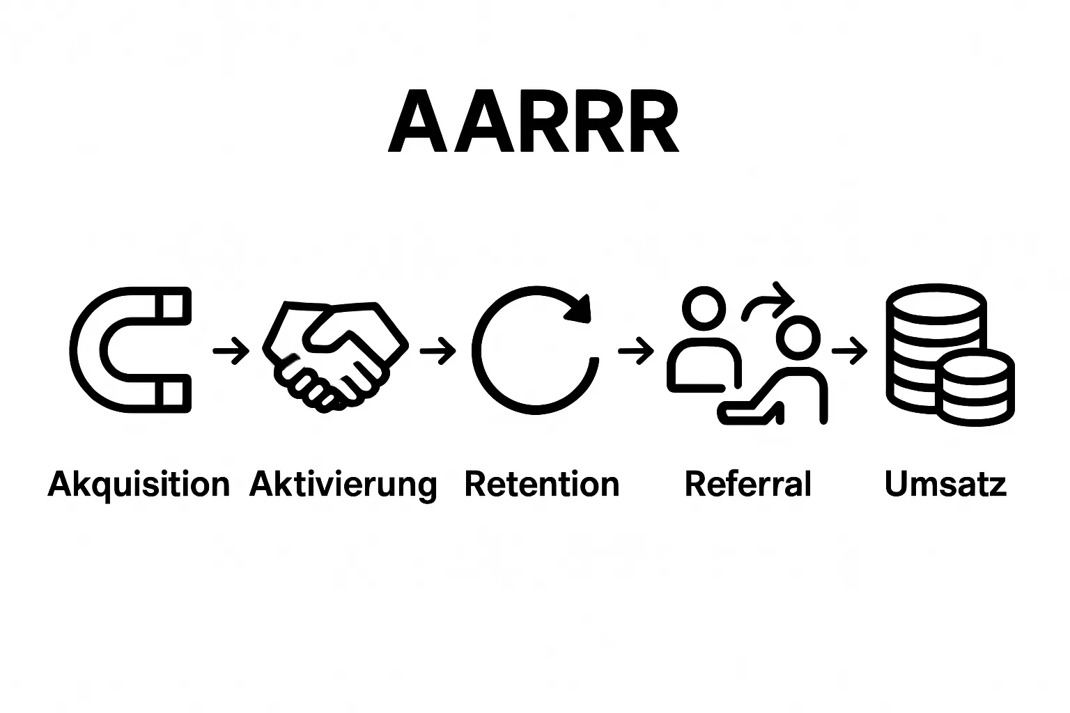 Infographic depicting the five Pirate Metrics stages: Acquisition, Activation, Retention, Referral, Revenue