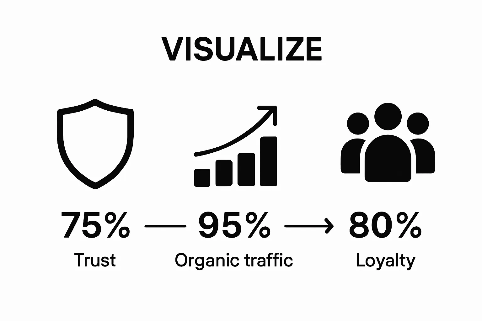Infographic comparing ecommerce content marketing trust, organic traffic, and loyalty impacts