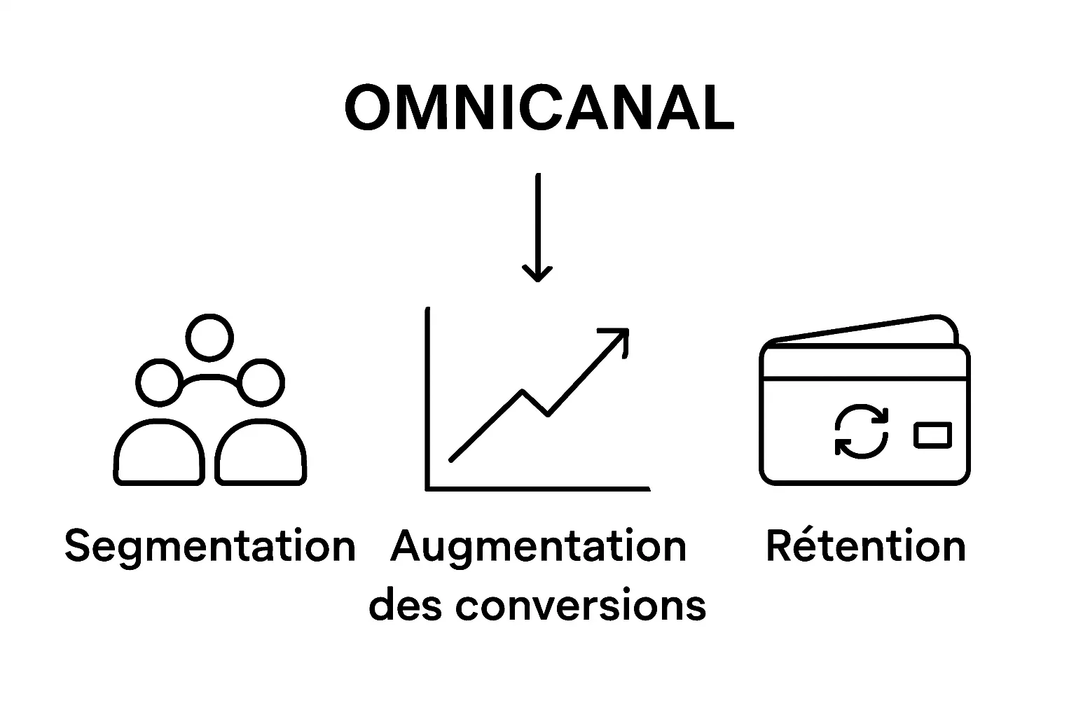 Trois avantages clés de l'expérience omnicanale illustrés par des icônes