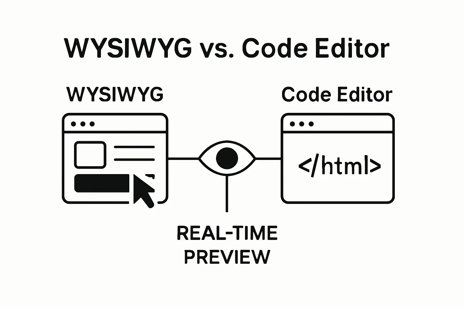 Infographic comparing WYSIWYG and code editor approaches