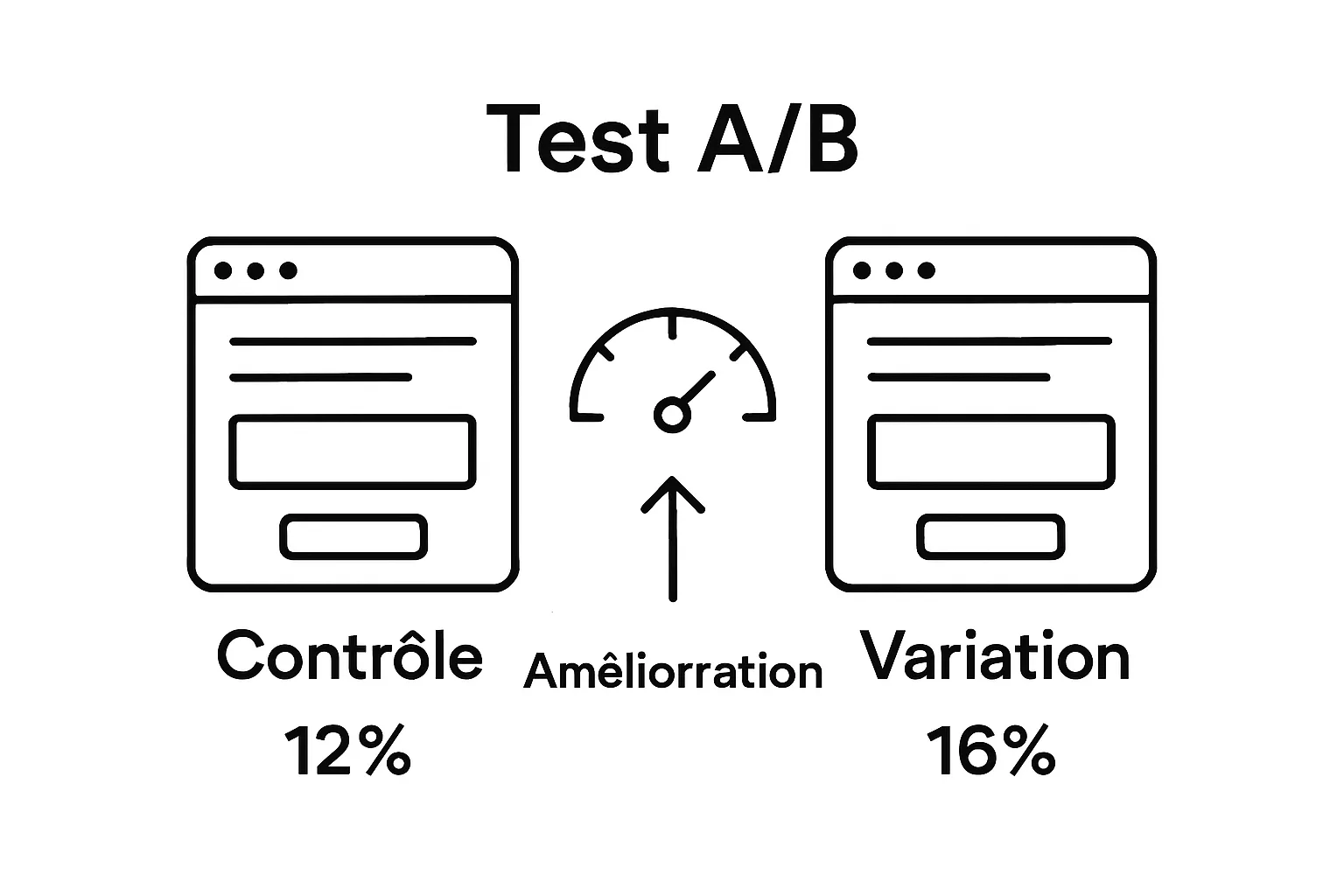 Infographic comparing A/B test variants and conversion rates