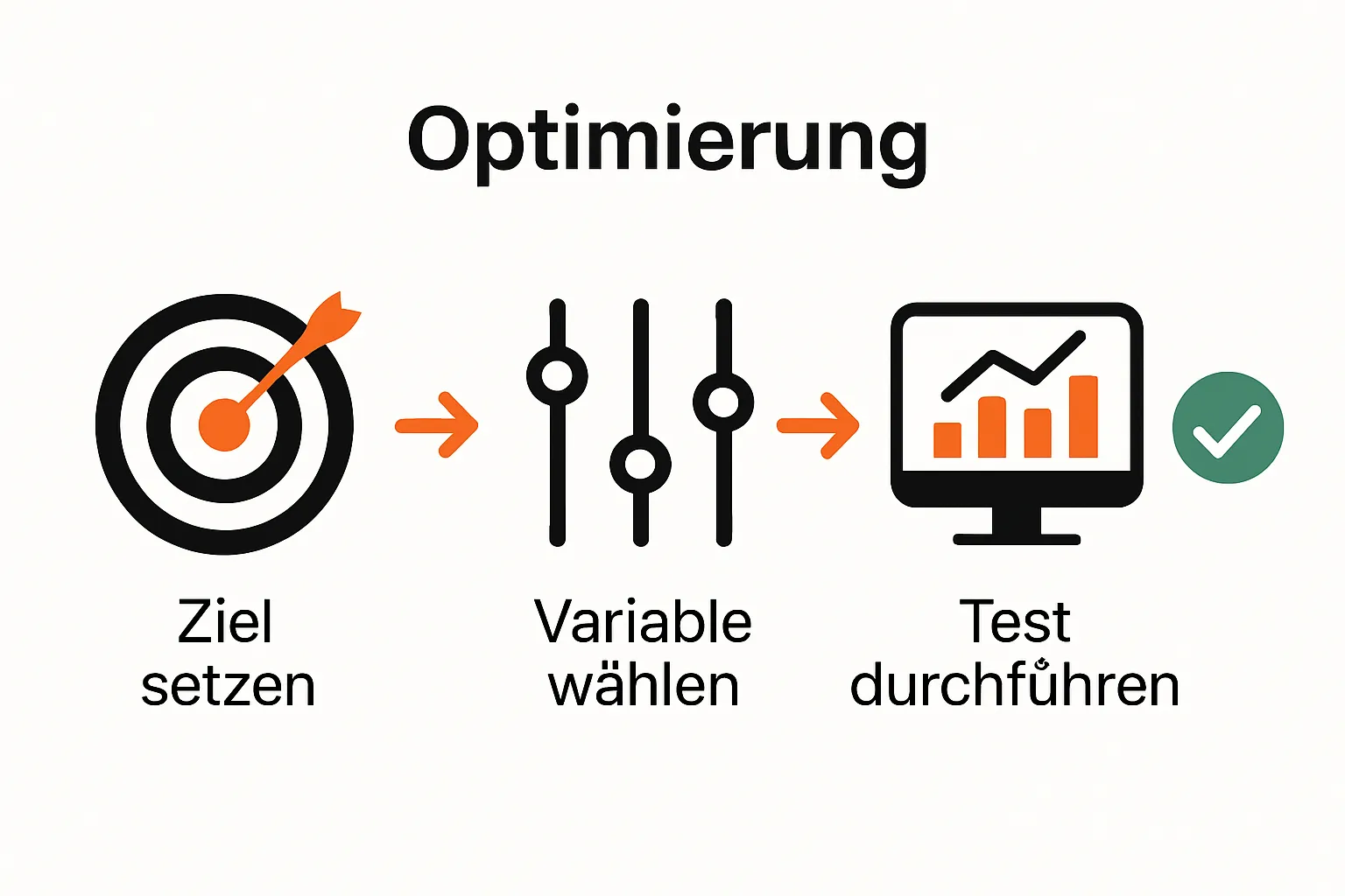 Drei-Schritte-Workflow zur Conversion-Optimierung mit Zielsetzung, Variablenwahl und Testdurchführung