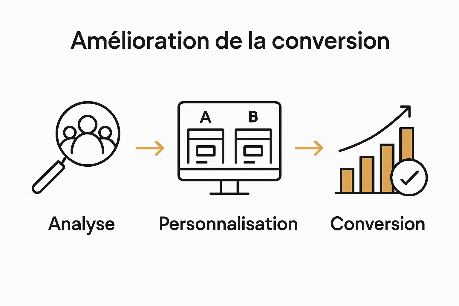 Infographic showing audience analysis, personalized landing pages, and improved conversions