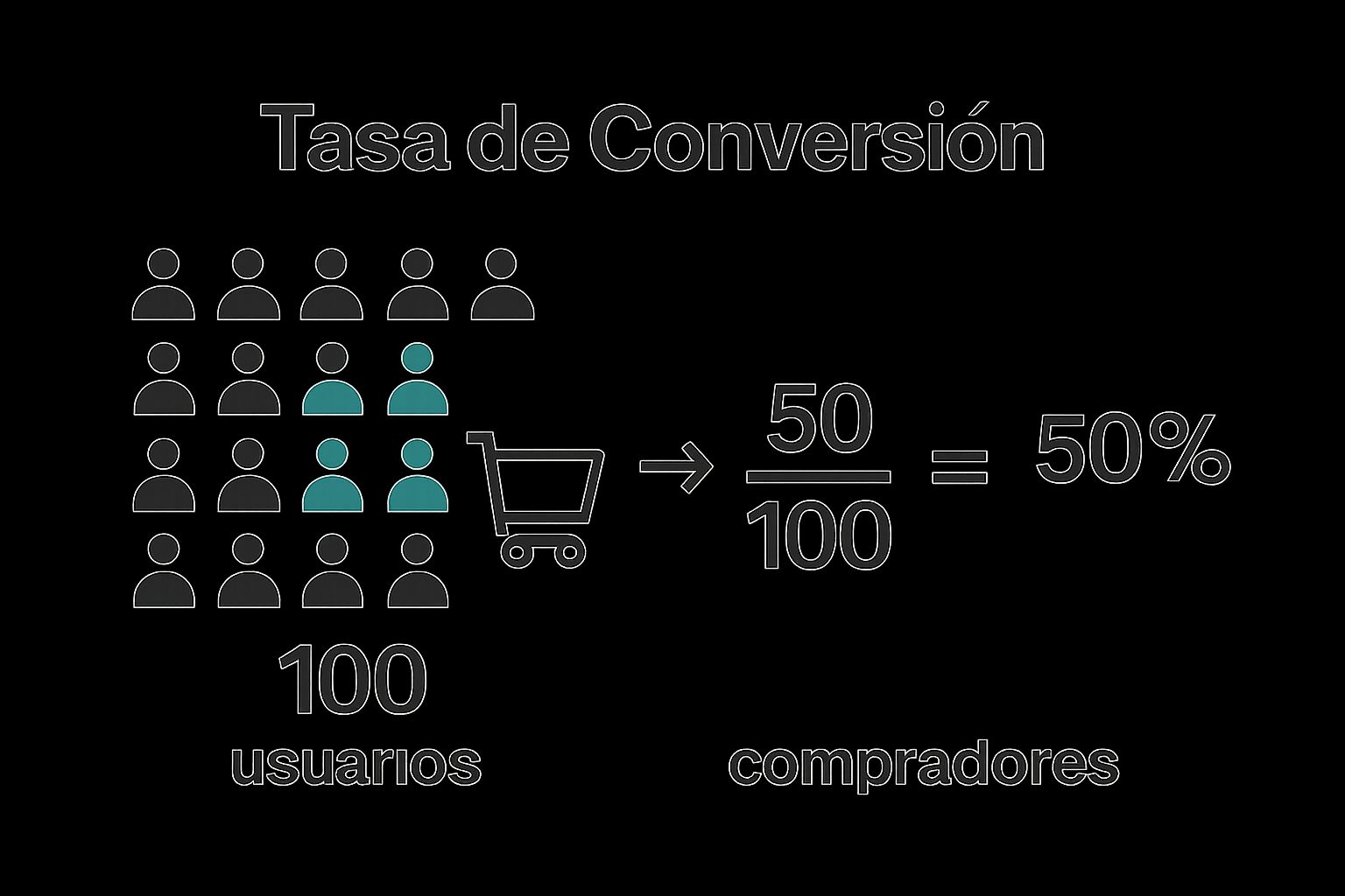 Infographic showing conversion rate percentage calculation with users and buyers icons
