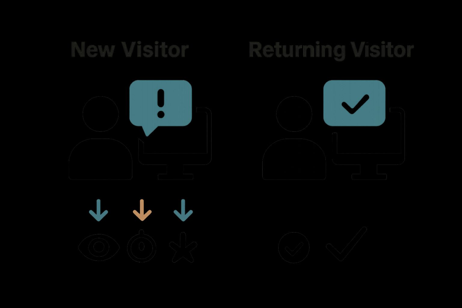 Simple side-by-side visual comparing new visitors versus returning visitors
