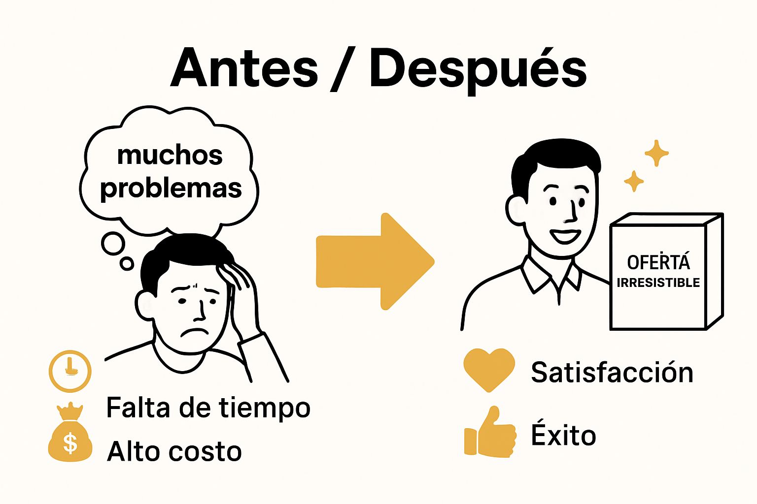Comparación visual cliente antes y después de una oferta irresistible
