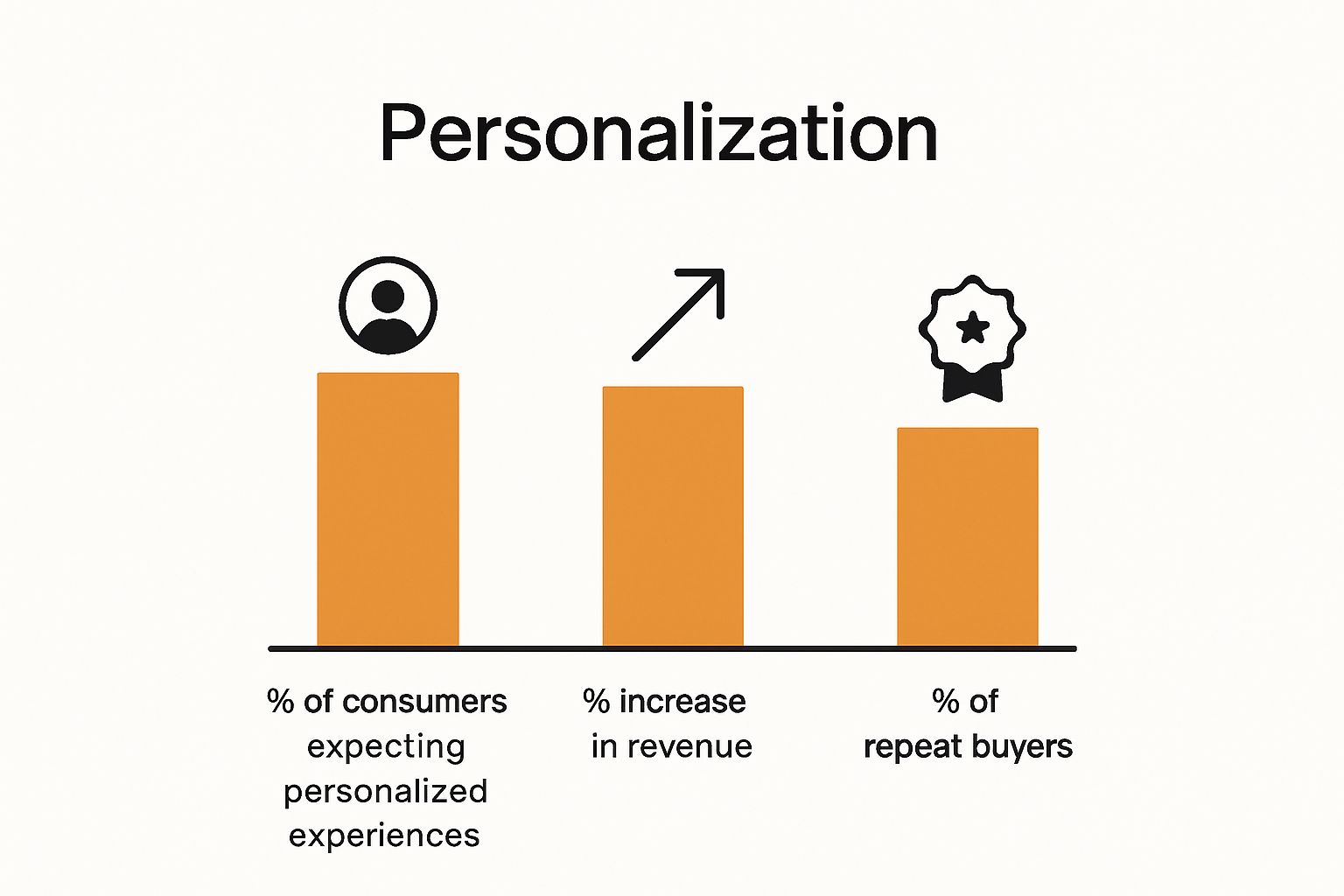 Bar chart infographic showing personalization boosts sales statistics