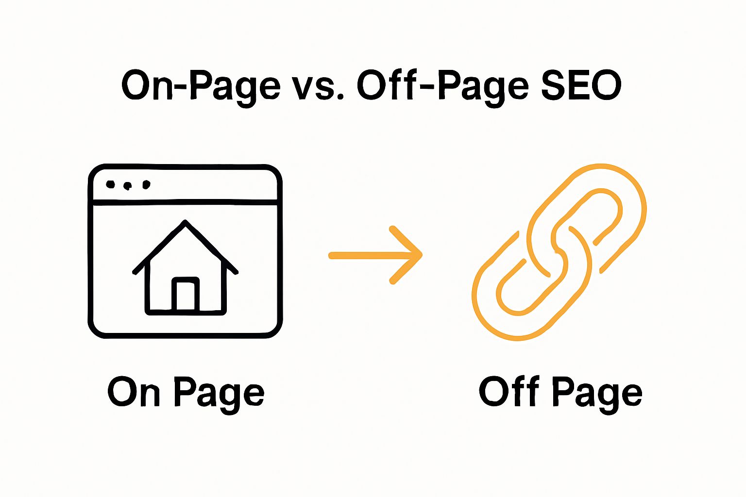 On Page versus Off Page SEO basic comparison infographic