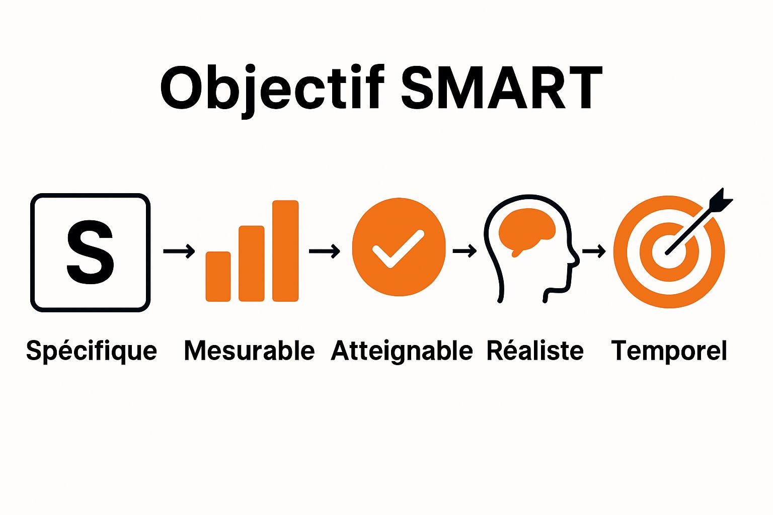 Infographic with SMART goals icons and target diagram