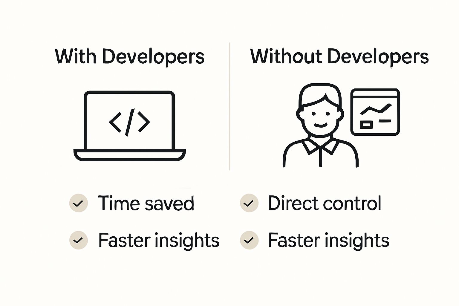 Infographic comparing testing with and without developers