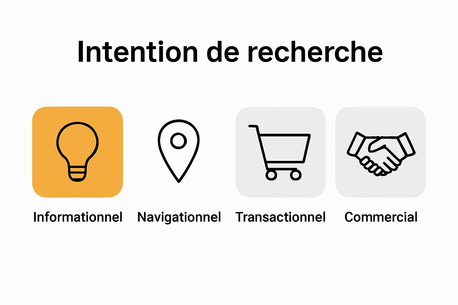 Infographic showing four search intent types with icons