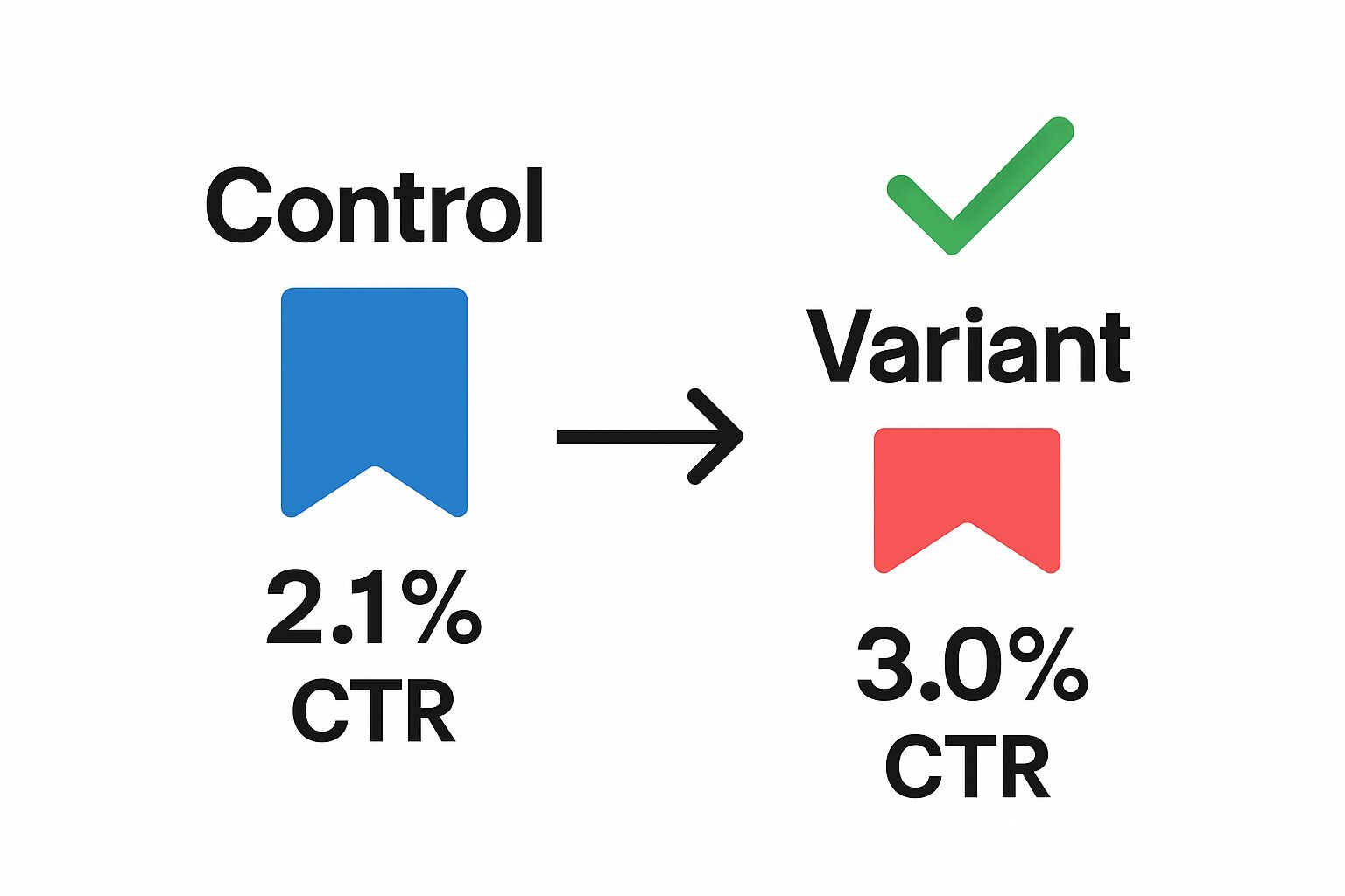 Infographic showing before and after banner test results