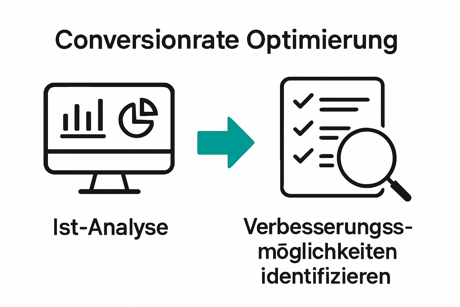 Infographic illustrating analysis and improvement steps