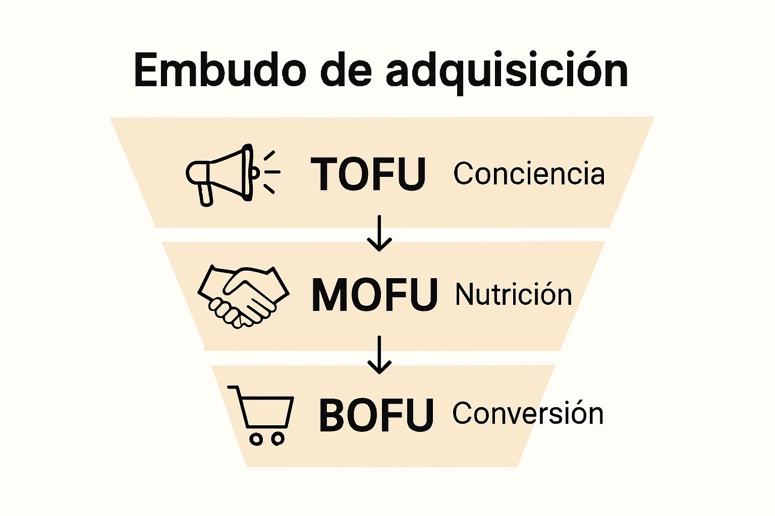 Infographic with funnel stages TOFU MOFU BOFU icons