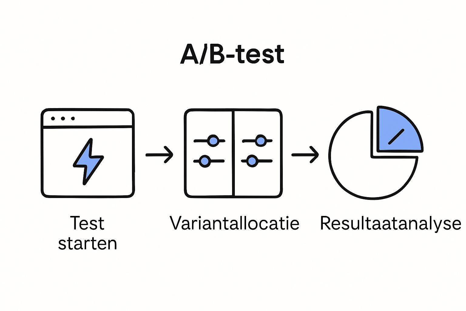 Infographic showing the three main steps of a no-code A/B test workflow